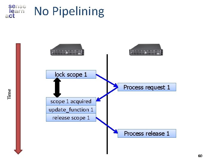 No Pipelining Time lock scope 1 Process request 1 scope 1 acquired update_function 1