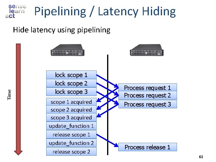 Pipelining / Latency Hiding Time Hide latency using pipelining lock scope 1 lock scope