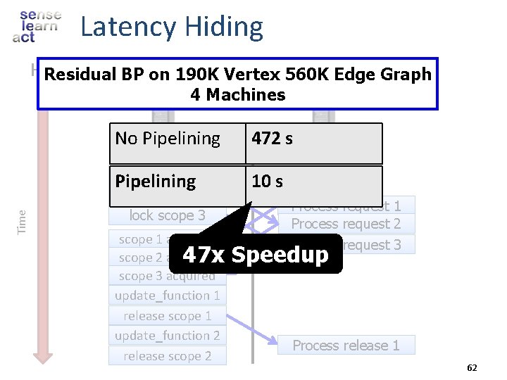 Latency Hiding Hide latency. BPusing request buffering Residual on 190 K Vertex 560 K