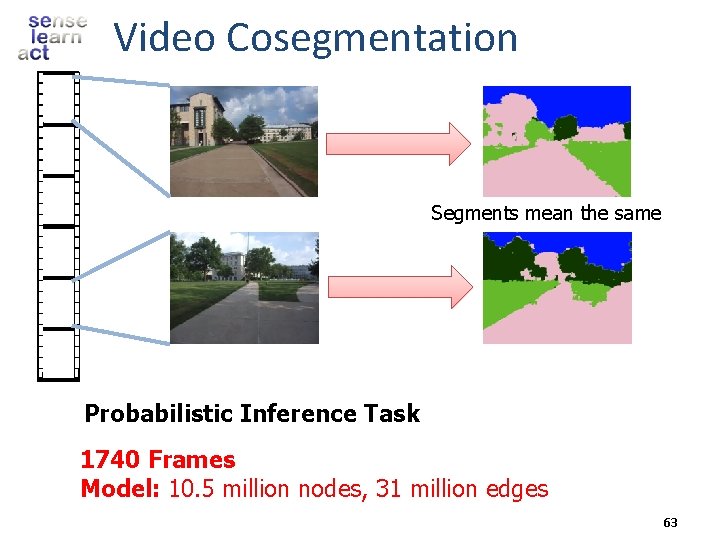 Video Cosegmentation Segments mean the same Probabilistic Inference Task 1740 Frames Model: 10. 5