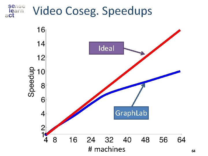 Video Coseg. Speedups Ideal Graph. Lab # machines 64 