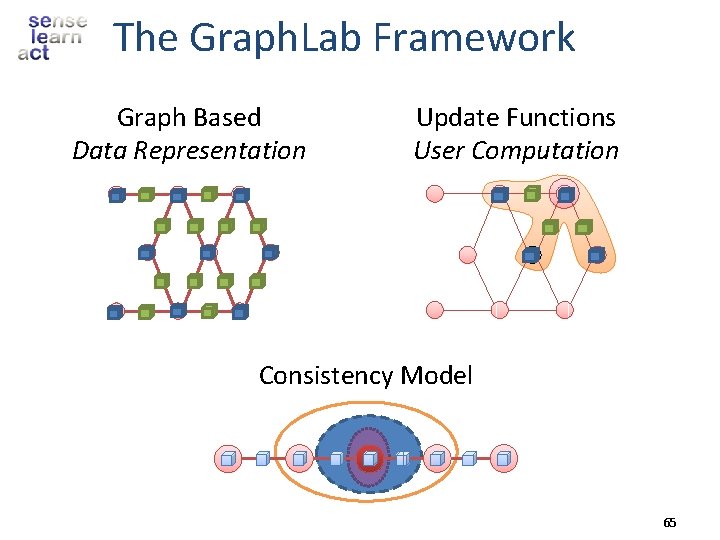 The Graph. Lab Framework Graph Based Data Representation Update Functions User Computation Consistency Model