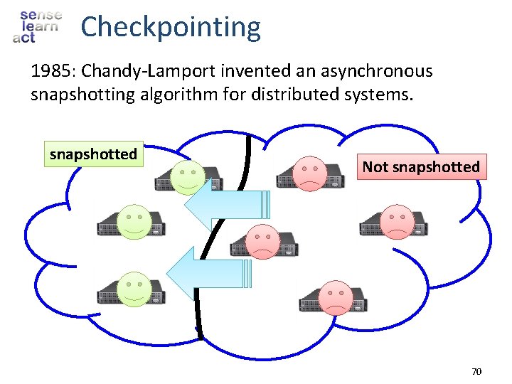 Checkpointing 1985: Chandy-Lamport invented an asynchronous snapshotting algorithm for distributed systems. snapshotted Not snapshotted