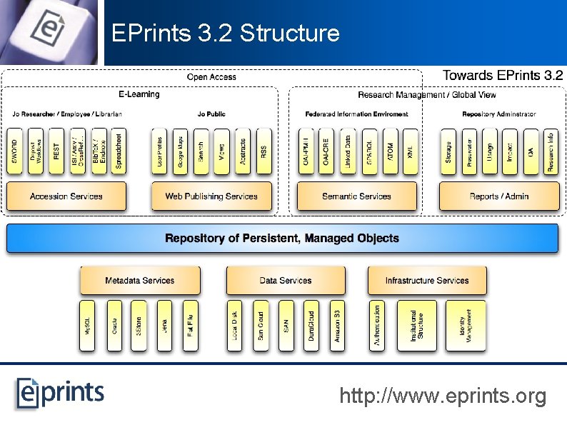 EPrints 3. 2 Structure http: //www. eprints. org 