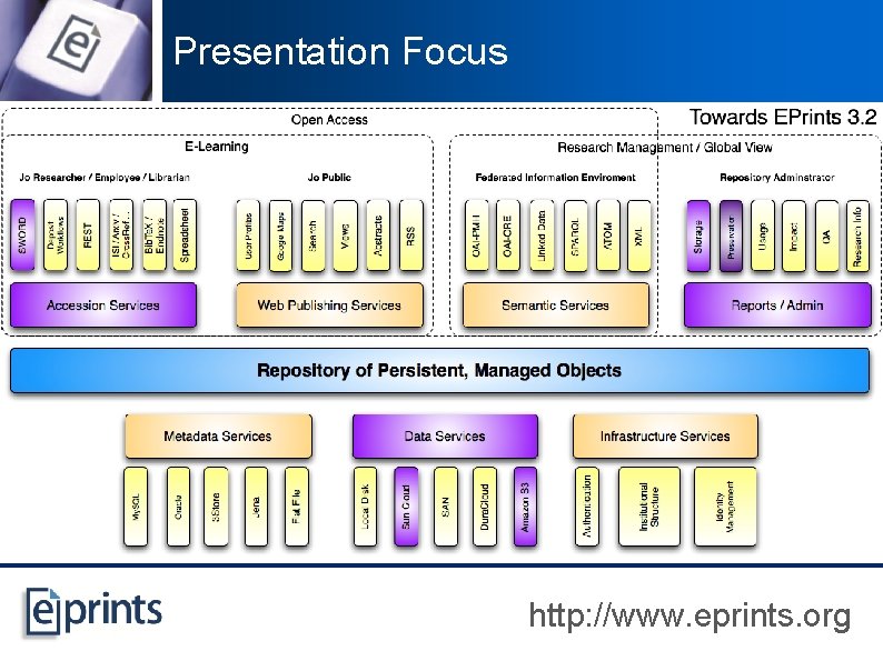 Presentation Focus http: //www. eprints. org 