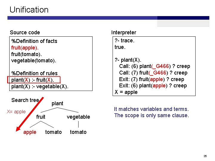 Unification Source code Interpreter ? - trace. true. %Definition of facts fruit(apple). fruit(tomato). vegetable(tomato). Unification Source code Interpreter ? - trace. true. %Definition of facts fruit(apple). fruit(tomato). vegetable(tomato).