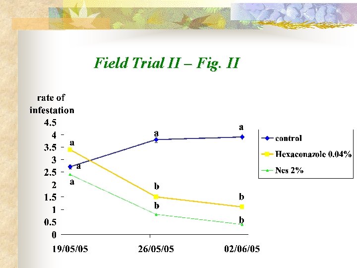 Field Trial II – Fig. II Field Trial II – Fig. II