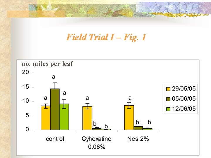 Field Trial I – Fig. 1 no. mites per leaf 