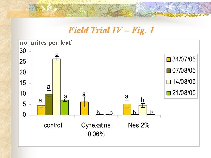 Field Trial IV – Fig. 1 no. mites per leaf. 