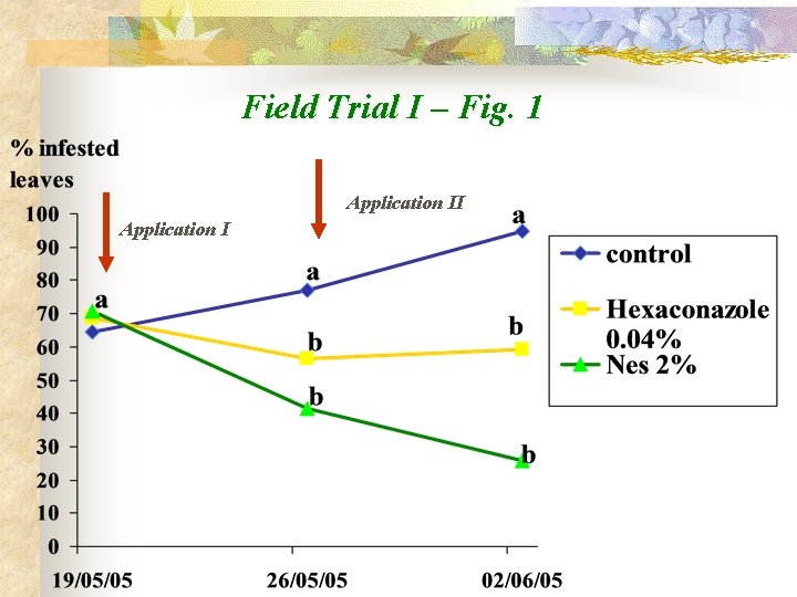 Field Trial I – Fig. 1 Application II Application I 