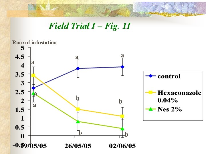 Field Trial I – Fig. 1 I Rate of infestation a a a b