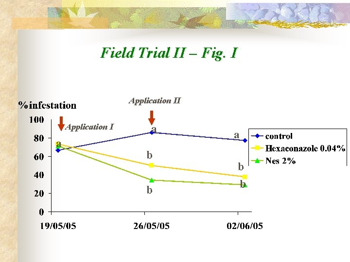 Field Trial II – Fig. I Application I a a b b 