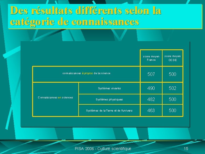 Des résultats différents selon la catégorie de connaissances score moyen France score moyen OCDE