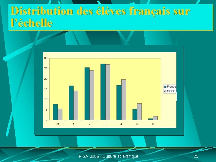 Distribution des élèves français sur l’échelle PISA 2006 - Culture scientifique 25 