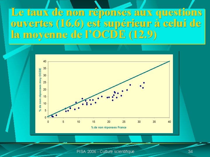 Le taux de non réponses aux questions ouvertes (16. 6) est supérieur à celui