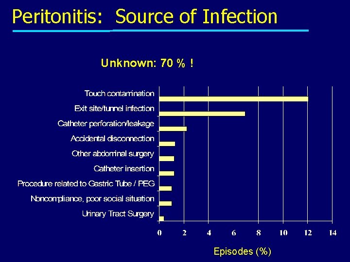 Peritonitis: Source of Infection Unknown: 70 % ! Episodes (%) 