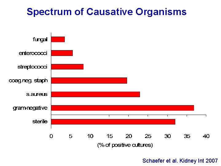 Spectrum of Causative Organisms Schaefer et al. Kidney Int 2007 