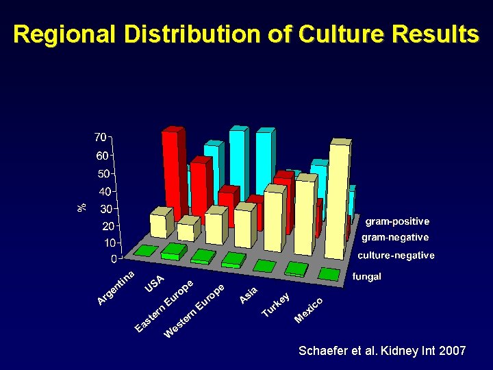 Regional Distribution of Culture Results Schaefer et al. Kidney Int 2007 
