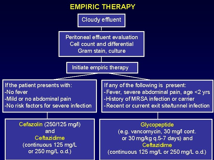 EMPIRIC THERAPY Cloudy effluent Peritoneal effluent evaluation Cell count and differential Gram stain, culture