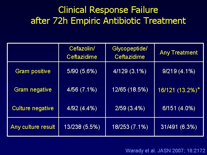 Clinical Response Failure after 72 h Empiric Antibiotic Treatment Cefazolin/ Ceftazidime Glycopeptide/ Ceftazidime Any