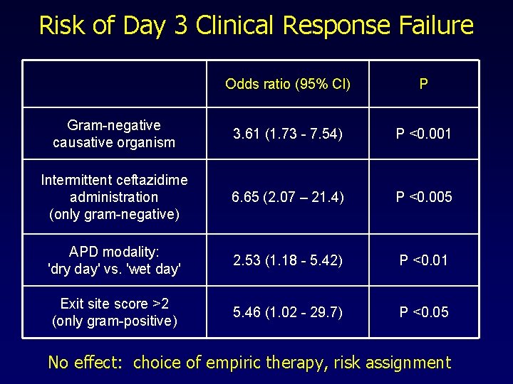 Risk of Day 3 Clinical Response Failure Odds ratio (95% Cl) P Gram-negative causative