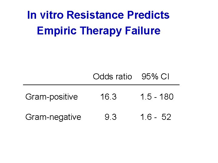In vitro Resistance Predicts Empiric Therapy Failure Odds ratio 95% CI Gram-positive 16. 3