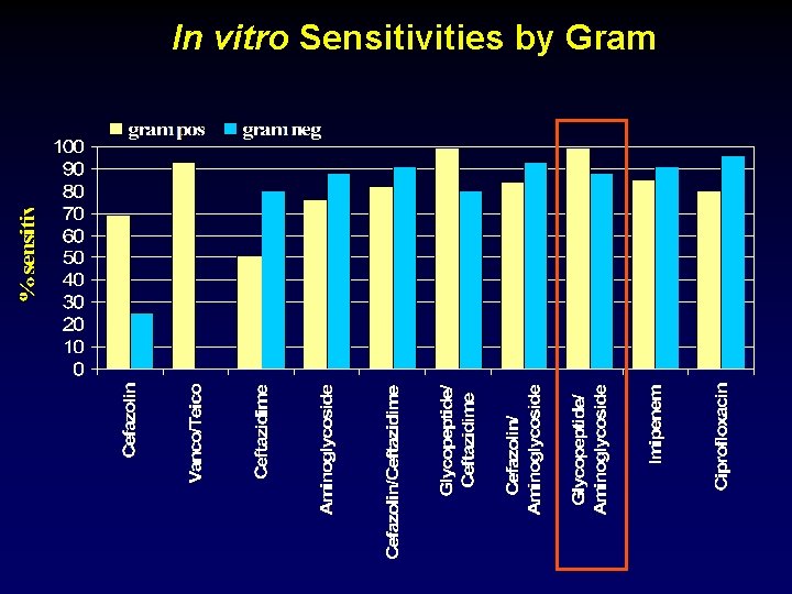 In vitro Sensitivities by Gram 