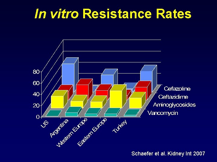 In vitro Resistance Rates Schaefer et al. Kidney Int 2007 