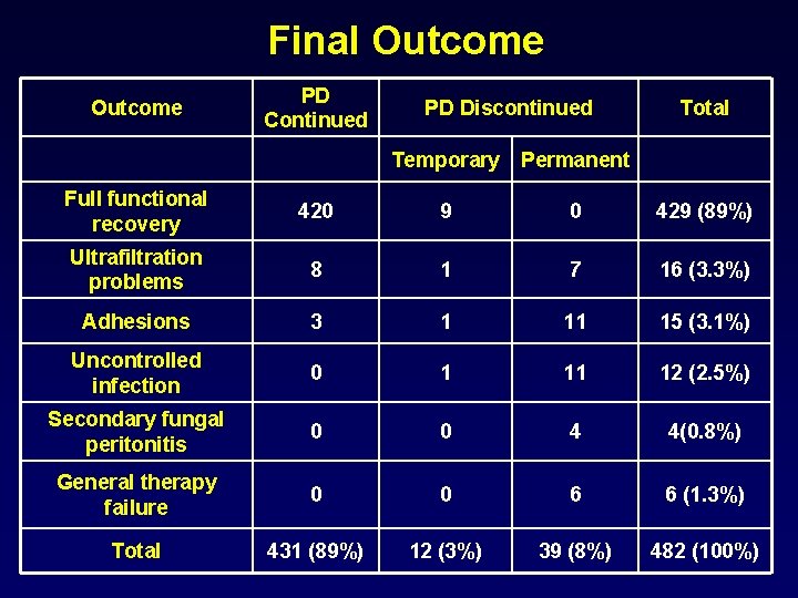Final Outcome PD Continued PD Discontinued Total Temporary Permanent Full functional recovery 420 9