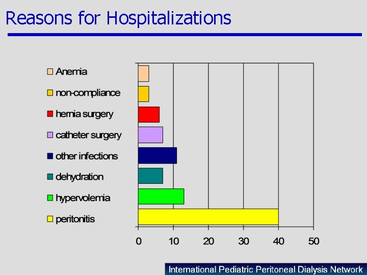 Reasons for Hospitalizations 