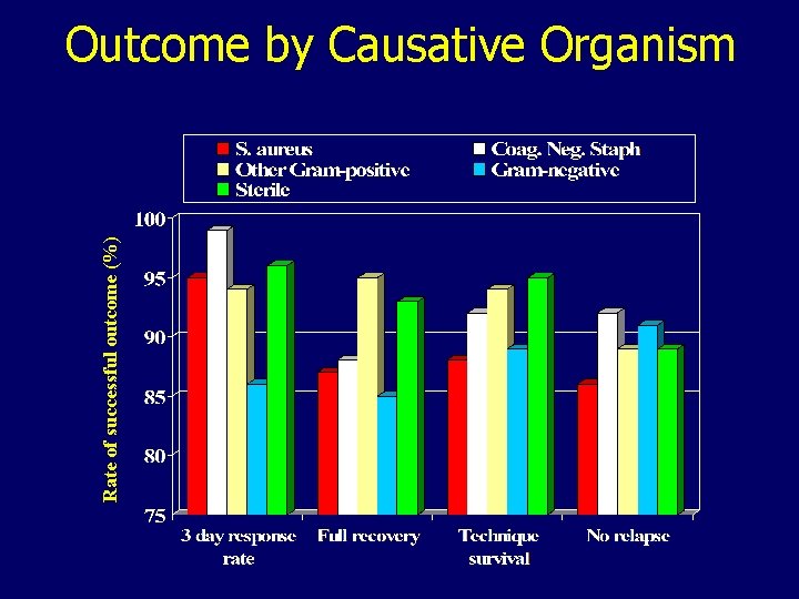 Rate of successful outcome (%) Outcome by Causative Organism 