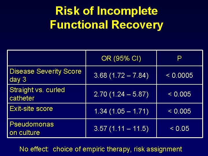 Risk of Incomplete Functional Recovery OR (95% CI) P 3. 68 (1. 72 –