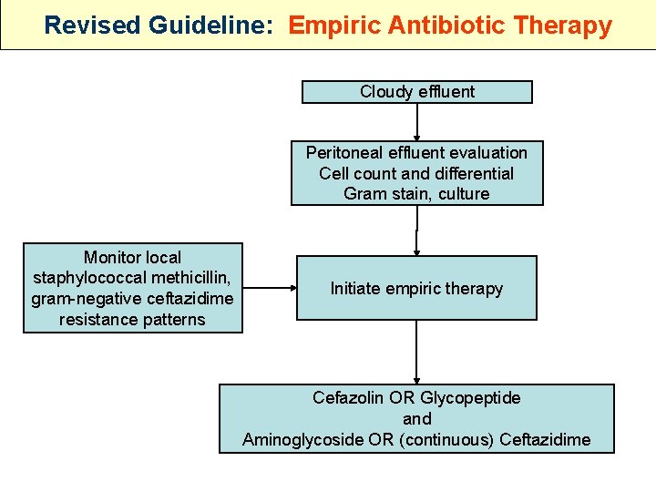 Revised Guideline: Empiric Antibiotic Therapy Cloudy effluent Peritoneal effluent evaluation Cell count and differential