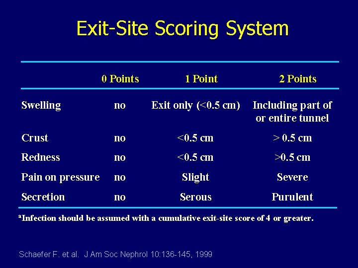 Exit-Site Scoring System 0 Points 1 Point 2 Points Swelling no Exit only (<0.