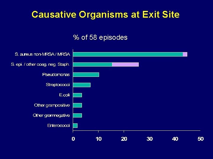 Causative Organisms at Exit Site % of 58 episodes 