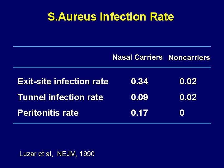 S. Aureus Infection Rate Nasal Carriers Noncarriers Exit-site infection rate 0. 34 0. 02