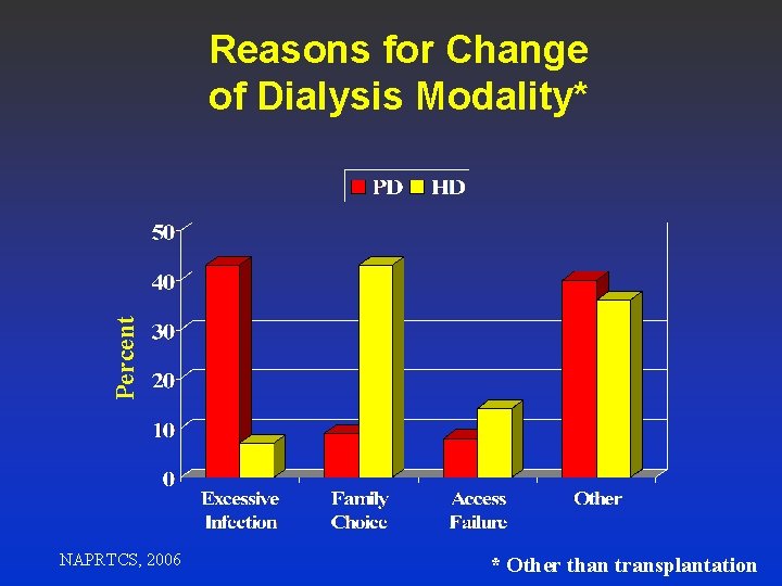 Percent Reasons for Change of Dialysis Modality* NAPRTCS, 2006 * Other than transplantation 