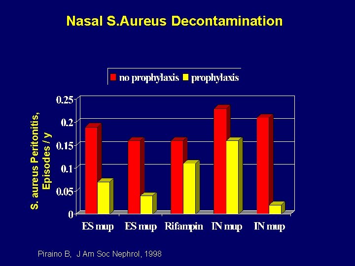 S. aureus Peritonitis, Episodes / y Nasal S. Aureus Decontamination Piraino B, J Am