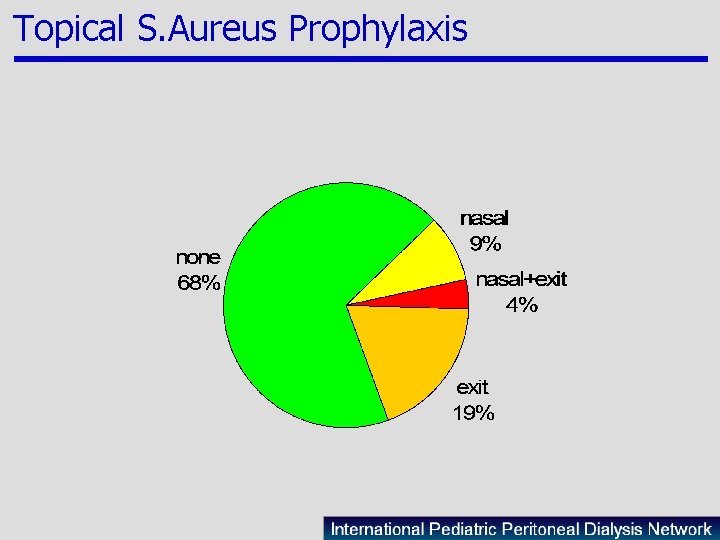 Topical S. Aureus Prophylaxis 