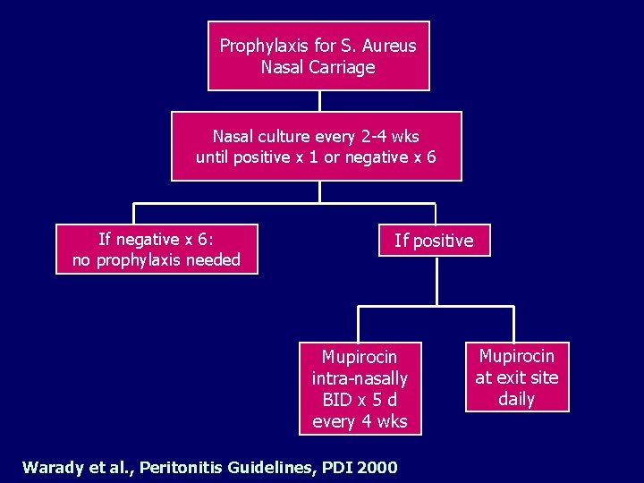 Prophylaxis for S. Aureus Nasal Carriage Nasal culture every 2 -4 wks until positive