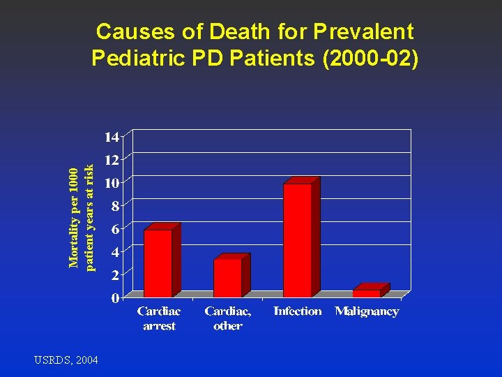 Mortality per 1000 patient years at risk Causes of Death for Prevalent Pediatric PD