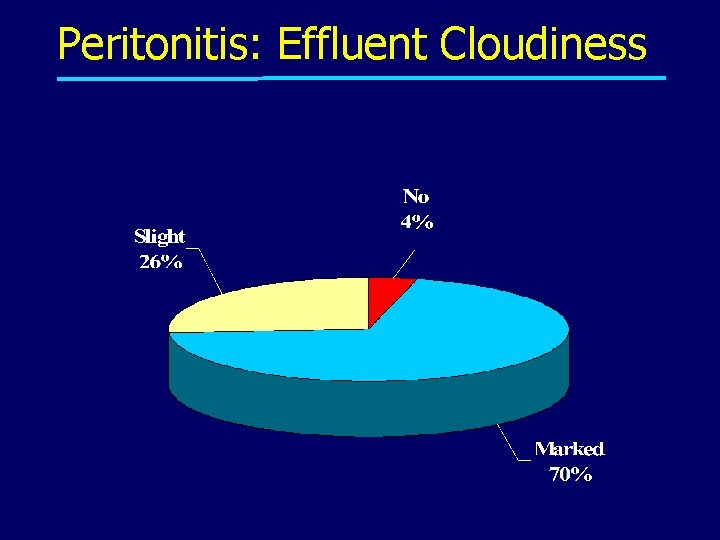Peritonitis: Effluent Cloudiness 