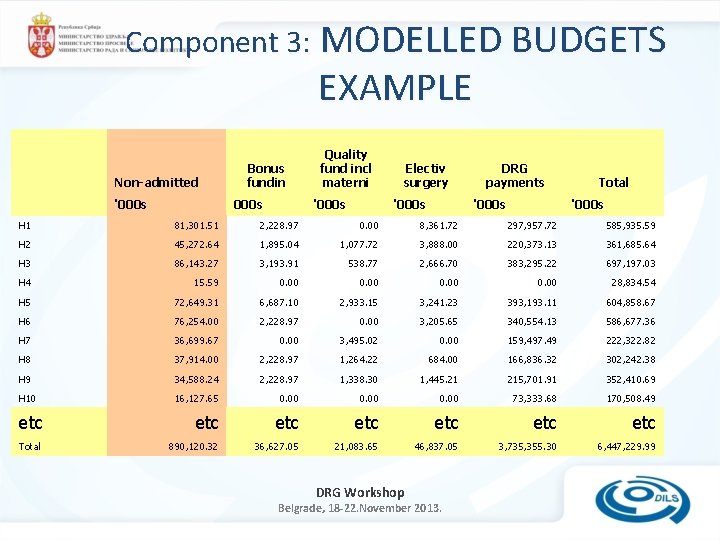 Component 3: MODELLED BUDGETS EXAMPLE Non-admitted '000 s Bonus fundin 000 s Quality fund