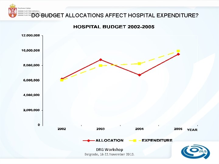 DO BUDGET ALLOCATIONS AFFECT HOSPITAL EXPENDITURE? DRG Workshop Belgrade, 18 -22. November 2013. 