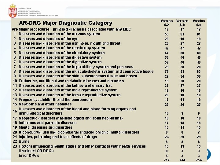 AR-DRG Major Diagnostic Category Pre 1 2 3 4 5 6 7 7 8