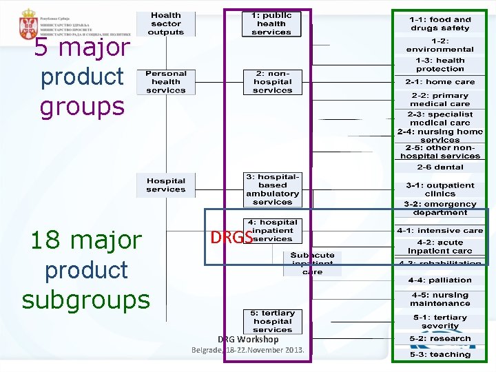 5 major product groups 18 major product subgroups DRGS DRG Workshop Belgrade, 18 -22.