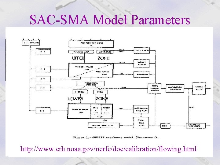 SAC-SMA Model Parameters http: //www. crh. noaa. gov/ncrfc/doc/calibration/flowing. html 