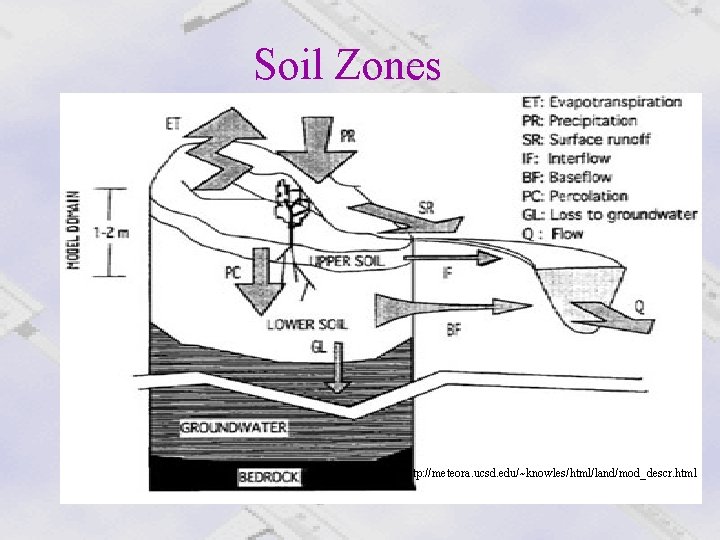 Soil Zones http: //meteora. ucsd. edu/~knowles/html/land/mod_descr. html 
