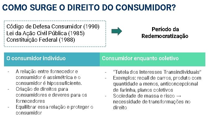 COMO SURGE O DIREITO DO CONSUMIDOR? Código de Defesa Consumidor (1990) Lei da Ação