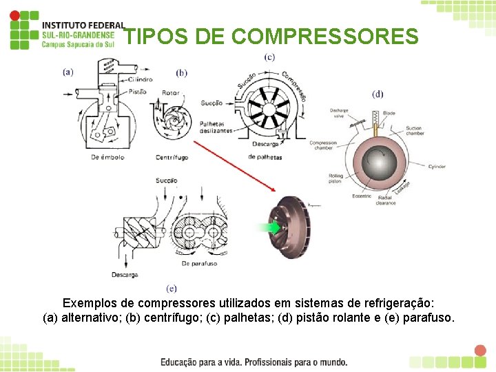 TIPOS DE COMPRESSORES Exemplos de compressores utilizados em sistemas de refrigeração: (a) alternativo; (b)